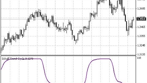 Schaff Trend Cycle – indicator for MetaTrader 4