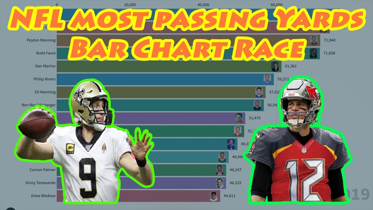 NFL All Time Passing Yards Leader Since 1980 Bar Chart Race [2020