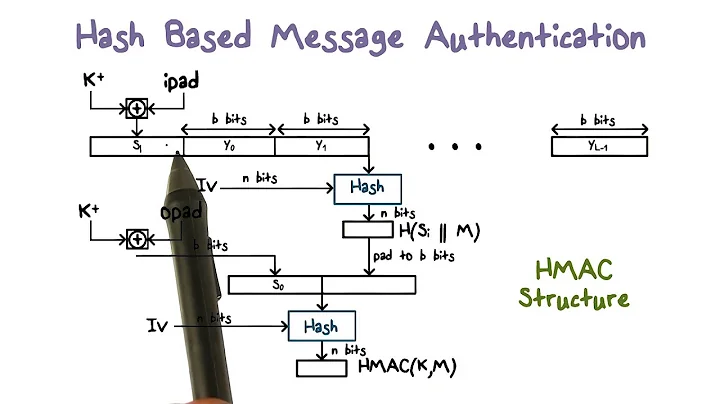 Hash Based Message Authentication