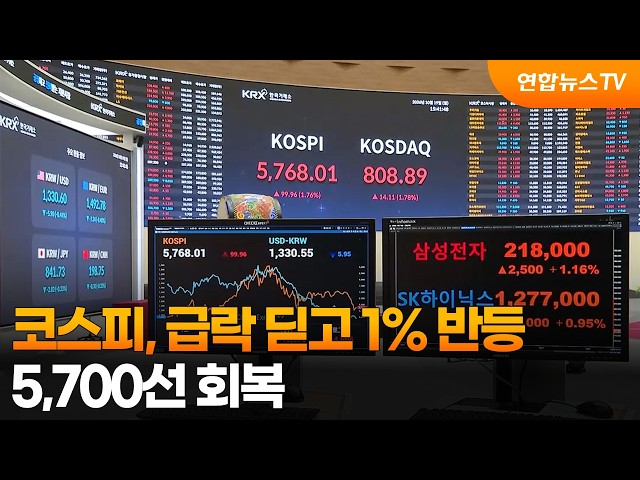 코스피, 급락 딛고 1% 반등…5,700선 회복 / 연합뉴스TV (YonhapnewsTV)