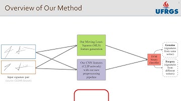 Summary: Signature Verification Method with Robustness Against Scalings and Rotations - SIBGRAPI2021