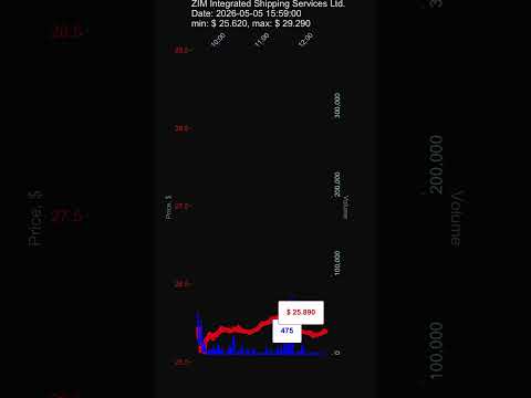 ZIM, ZIM Integrated Shipping Services Ltd., 2026-05-05, stock prices dynamics, stock of the day