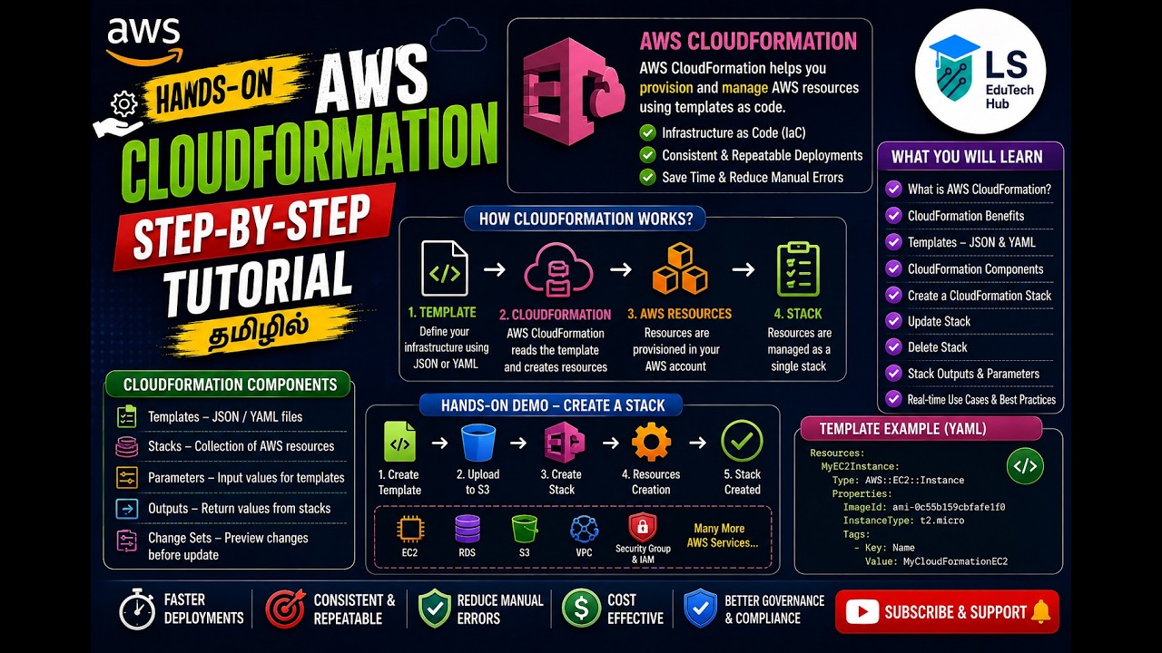 🔥Hands-On AWS CloudFormation | Step-by-Step Tutorial - YouTube