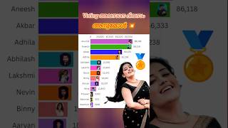 Voting അവസന ദവസ Vote For Your Fvourite Contestant Bigboss Malayalam Season7 Voting