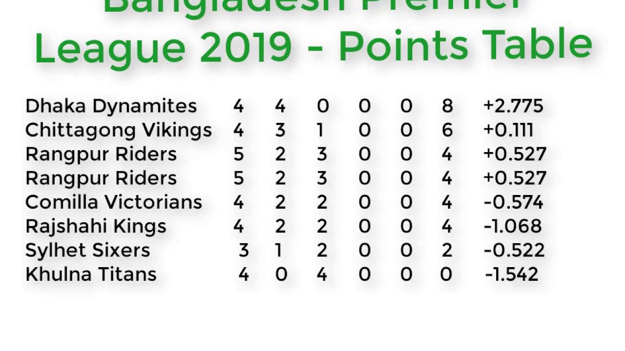 BPL Points Table _2019 !!!