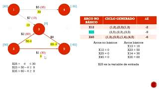 Flujo a costo mínimo | Método símplex de redes