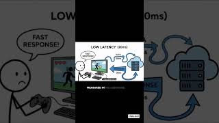 Internet Speed Explained| Bandwidth, Mbps,Latency,Jitter & Throughput #bandwidth #mbps #lowbandwidth
