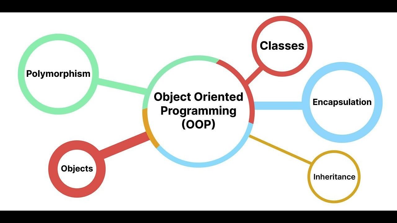 Lập trình hướng đối tượng Java OOP - YouTube