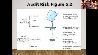 Auditing Ch 3 - Audit Evidence and Documentation
