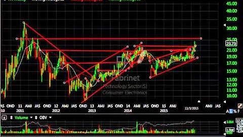 Charts of the Day by Harry Boxer, TheTechTrader.com