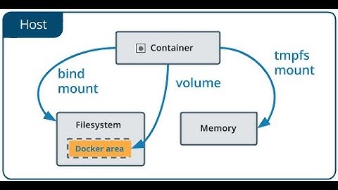How to deploy Docker and docker swarm with persistent storage using NFS?