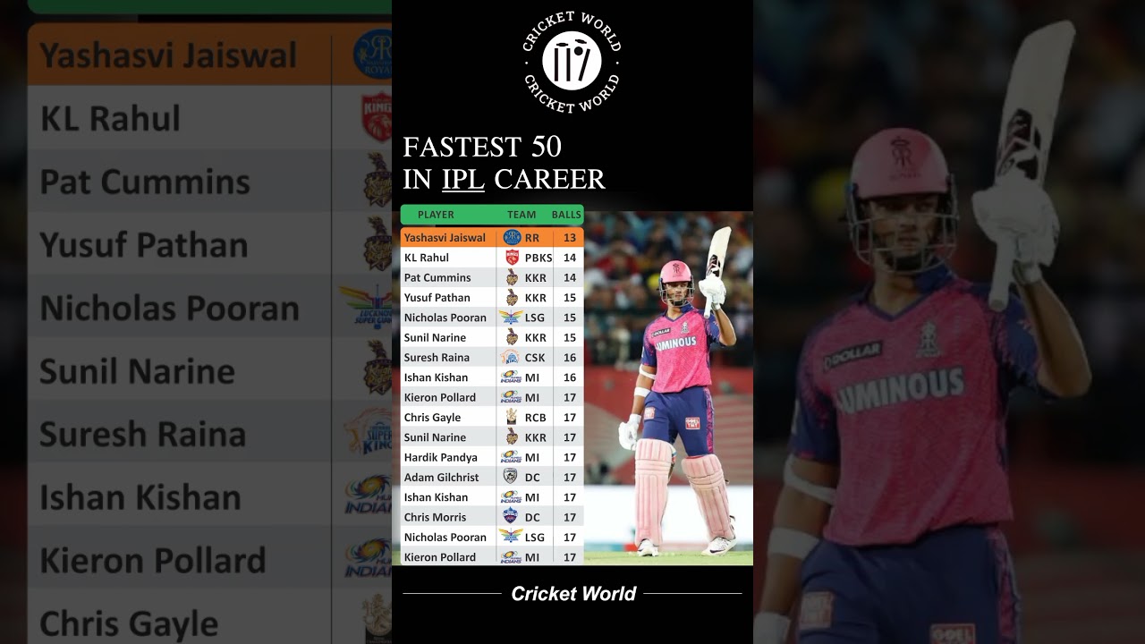 Fastest 50 in IPL Career 