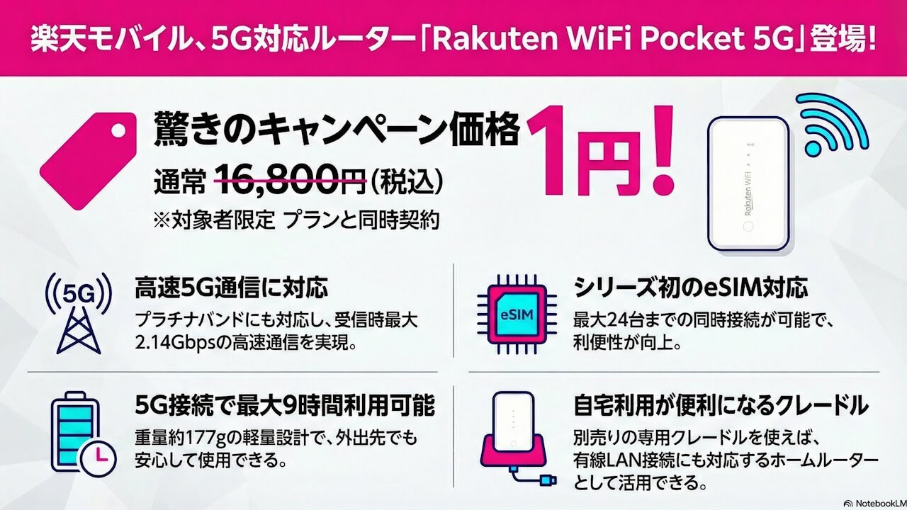 1円キャンペーン/クレードル/eSIM！「Rakuten WiFi Pocket 5G」2026年3