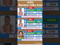 west Bengal vidhansabha election result #soniagandhi #rahulgandhi #congress #bjp #up #raebareli #wb