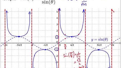 MHF4U - Trigonometry - Graph Reciprocal Trigonometric Functions v2