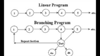Programmed learning