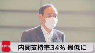 内閣支持率34％　最低に（2021年7月26日）