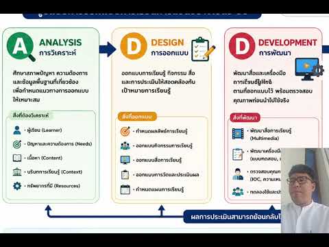 รูปแบบการเรียนรู้ ADDIE Model (นายทศวรรษ เกษชม)