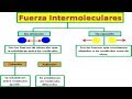 FUERZAS INTERMOLECULARES EXPLICACIONES BÁSICAS DE QUÍMICA