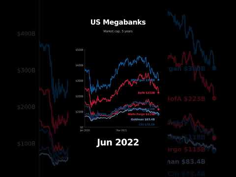 US Megabanks Market Cap