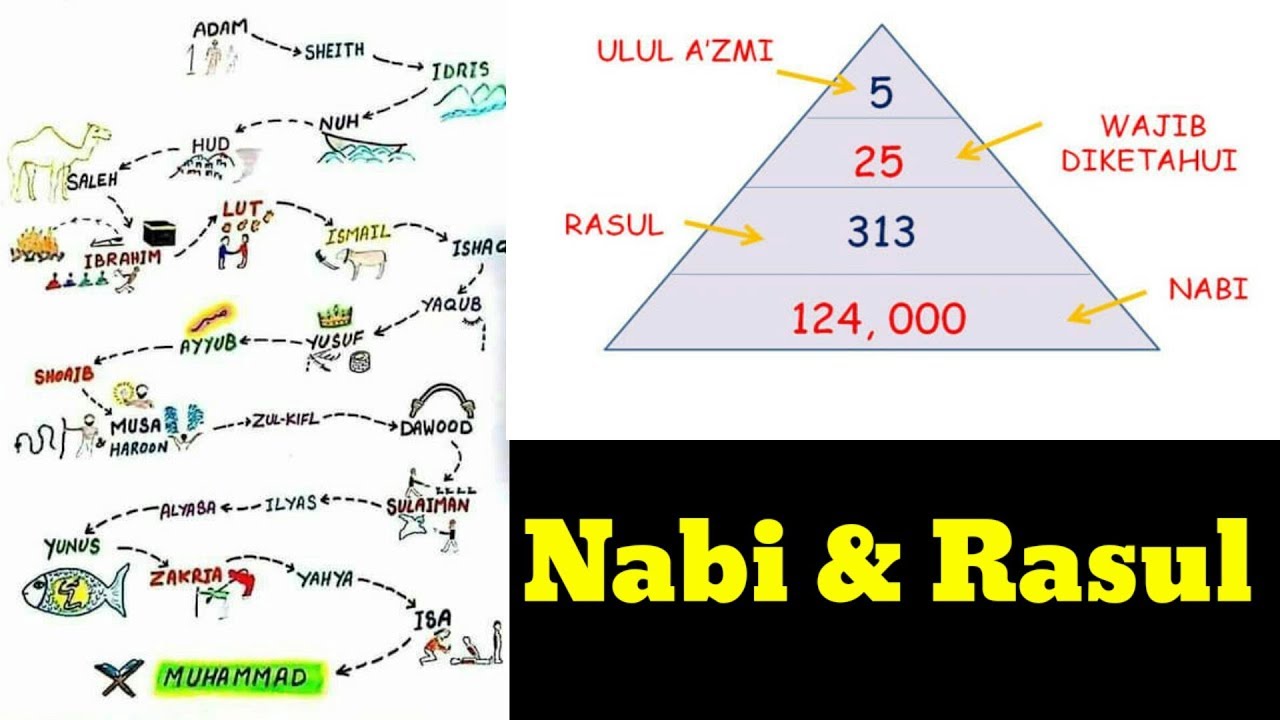 313 Nama Nama Nabi Dan Rasul Amiyatekaufman