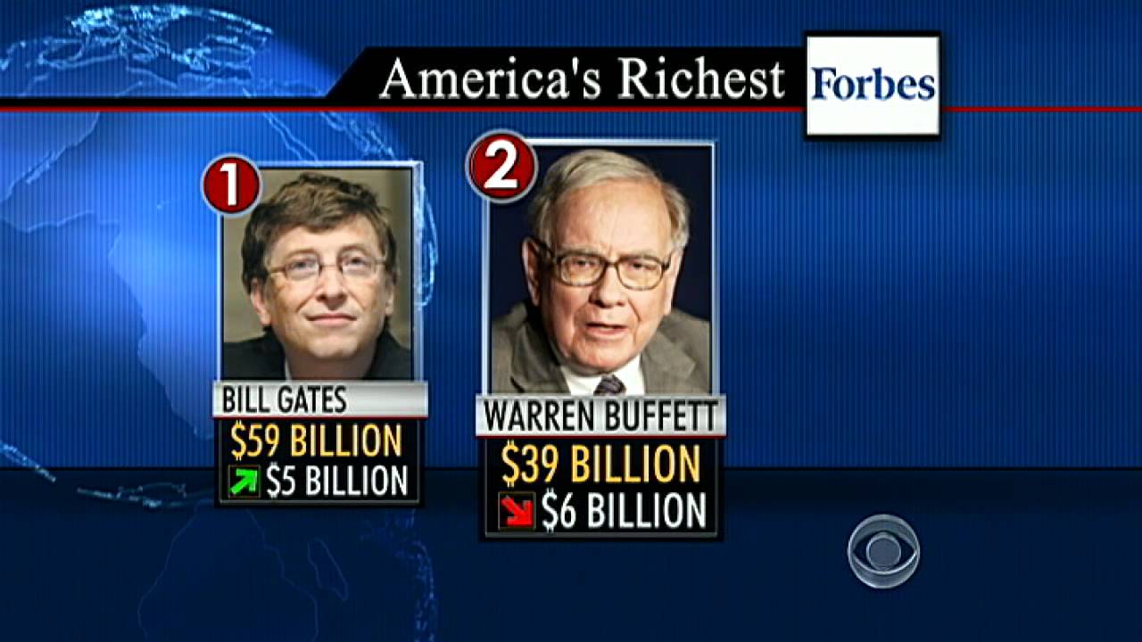 Forbes list - Gates on top, Zuckerberg gains big