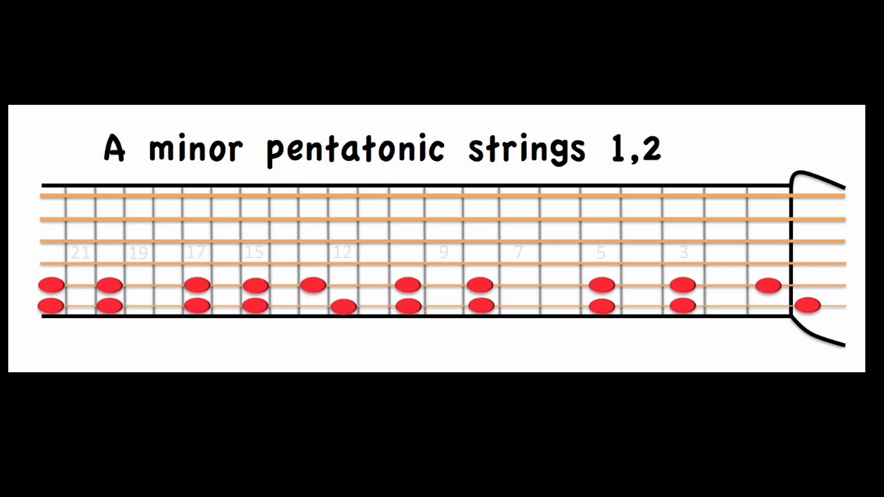 0006 A minor pentatonic blues jam 1 70 bpm YouTube