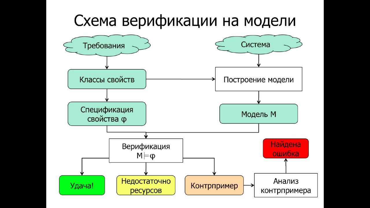 Верификация методик пример