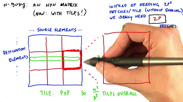 Downside to Using Tiles - Intro to Parallel Programming