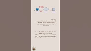 Test API sử dụng Postman #congnghe #tester #information #viral #xuhuong #api #testing