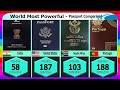 World Most Powerful Passports 2021 - (199 Countries compared)