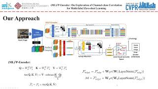 (ML)2P-Encoder: On Exploration of Channel-class Correlation for Multi-label Zero-shot Learning