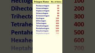 Polygon  Names with Sides | Types of Polygons and Their sides