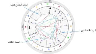 ( ابراهيم حزبون - مغزى تواجد كوكب اورانوس في البيوت الاثني عشر ومغزى تراجعه ( الجزء الثاني