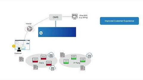 Solution Overview: Blue Planet Bandwidth on Demand
