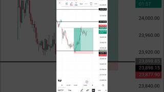 Use of volume profile tool #viral #trading #stockmarket #optionstrading