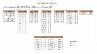 Apriori Algorithm with Animated Exercise Example | Step-by-Step Guide