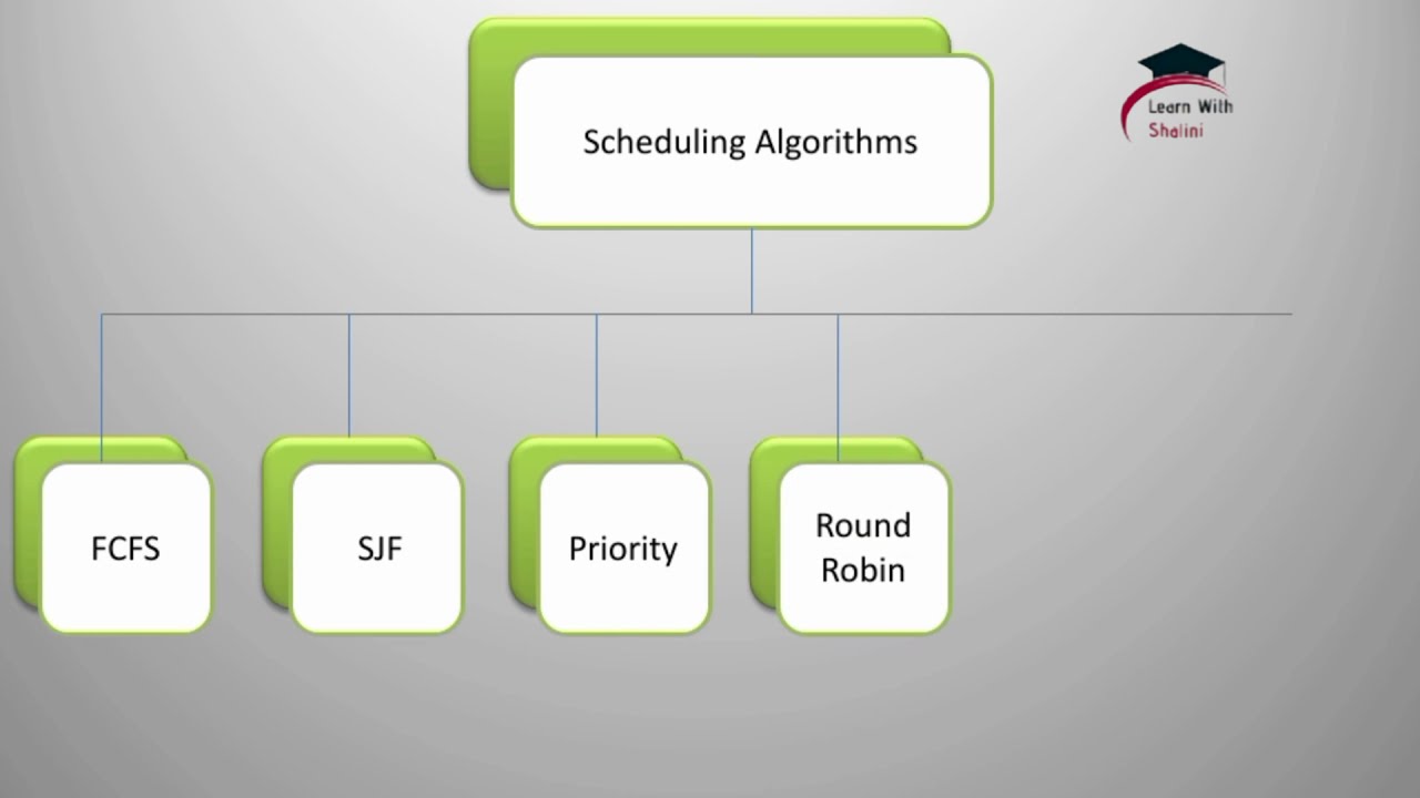 Scheduling Algorithm | Power Point Presentation | Ugc net 2021