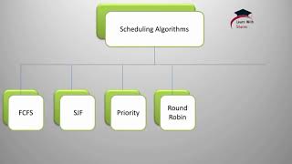 Scheduling Algorithm | Power Point Presentation | Ugc net 2021