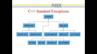 21CSC101T OODP UNIT 4