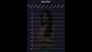 Olivia Rodrigo | Spotify Global Chart History (2023)