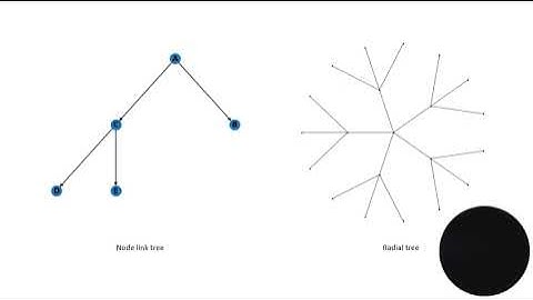 Visualization : Trees and Graphs