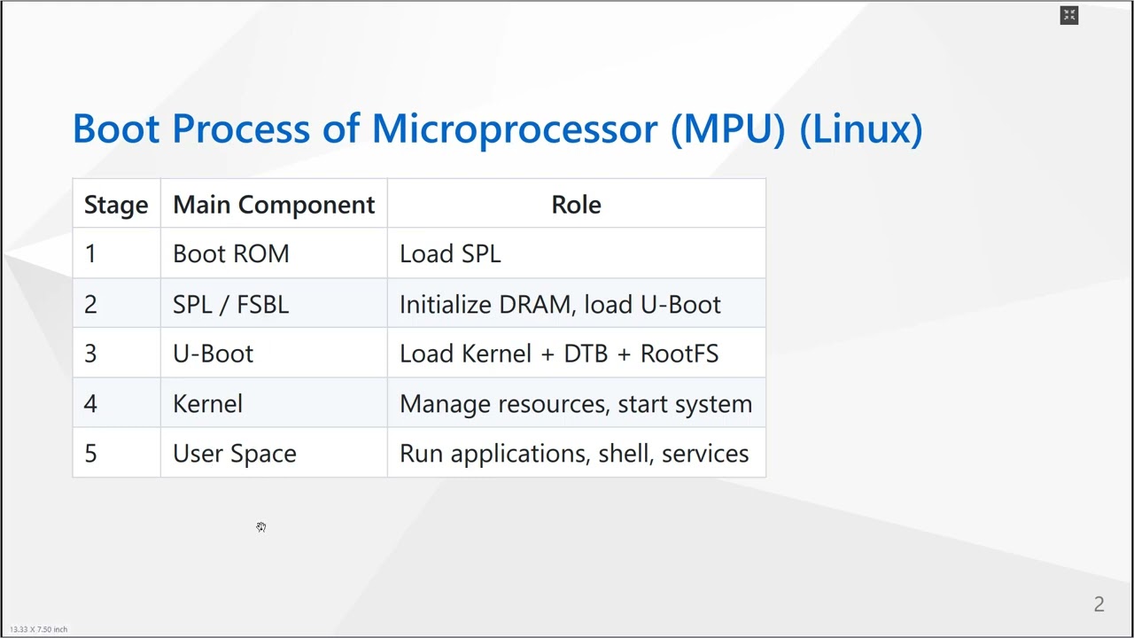 8.3. Linux booting process