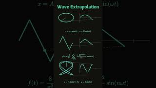 Visualizing Wave Extrapolation of  three Shape | Math Animation Patterns 2026 #maths #ytshorts Profile