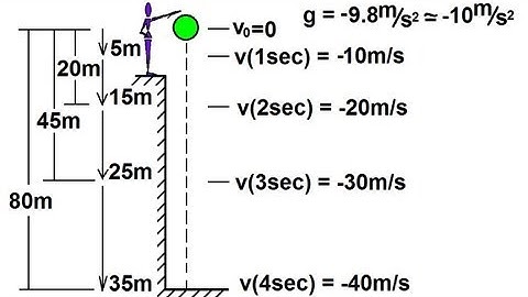 Physics 2 - Motion In One-Dimension (13 of 22) Free Fall: Conceptual Approach