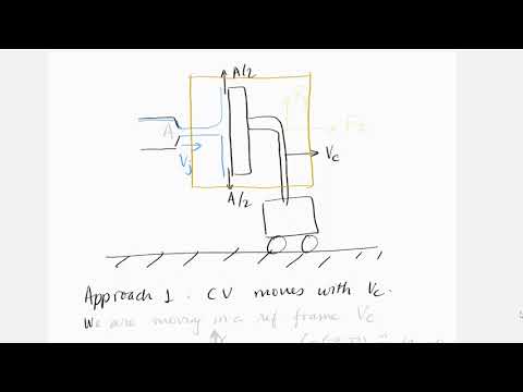 Fluid Mechanics: Jet striking a vane on a cart