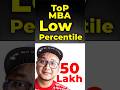 Top 5 low Percentile MBA Colleges 🔥😍 #shorts #mbaadmissions