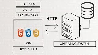 Beyond HTML, CSS and Javascript