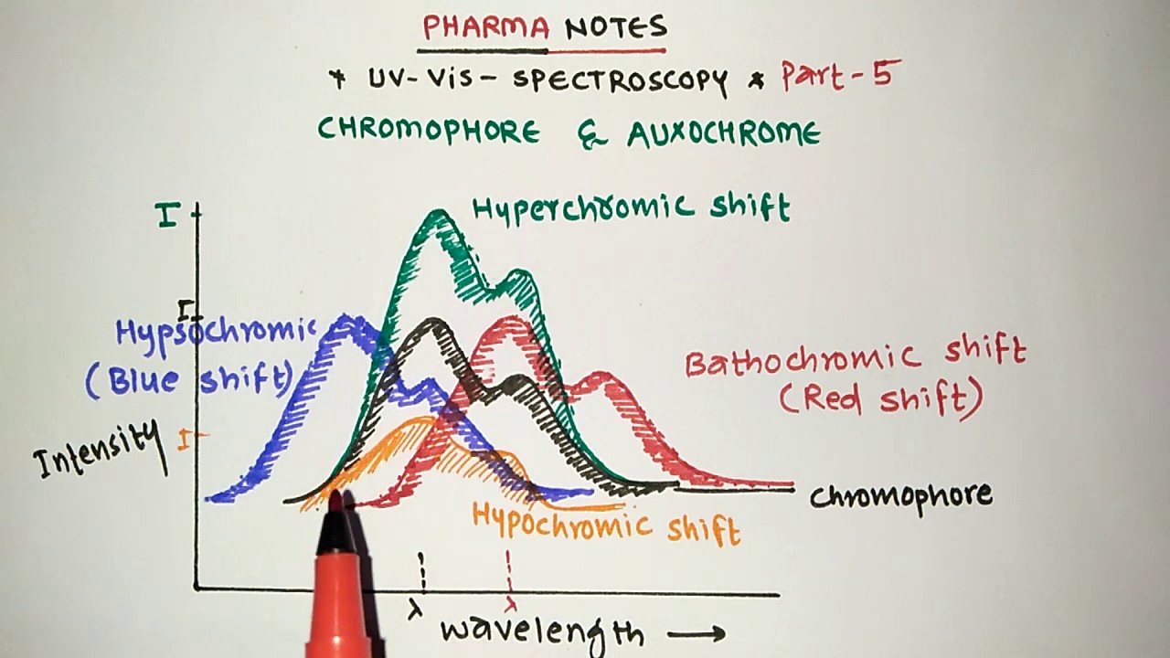 UVVis SPECTROSCOPY PART 5 CHROMOPHORE & AUXOCHROME GPAT 2020