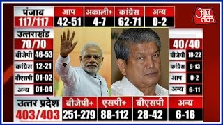 Live: Exit Polls Result For UP, Punjab, Goa, And Uttarakhand Elections 2017(Share this Video: https://youtu.be/cDpWv7MAHqM Check out Aaj tak's exclusive exit poll results for Uttar Pradesh, Punjab, Goa, Manipur, And Uttarakhand ..., 2017-03-10T05:37:56.000Z)